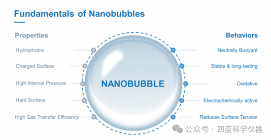NTA表征技術賦能納米氣泡：理化特性解析與多領域應用進展