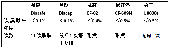 细菌滤器怎么使用透析液过滤器到底能用多久_https://www.jmylbn.com_新闻资讯_第19张