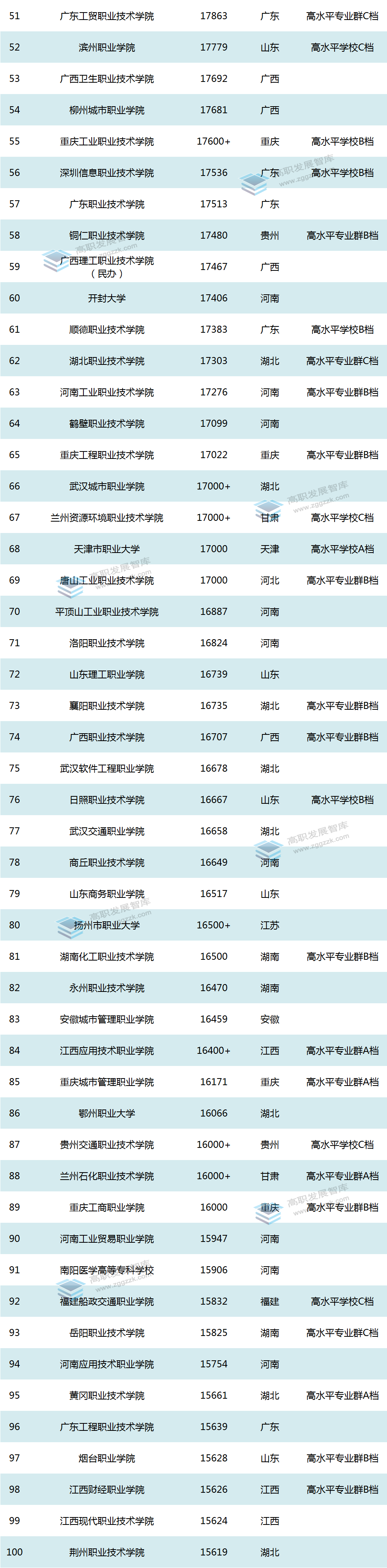 全部专科学校_专科全国学校排名榜_全国专科学校