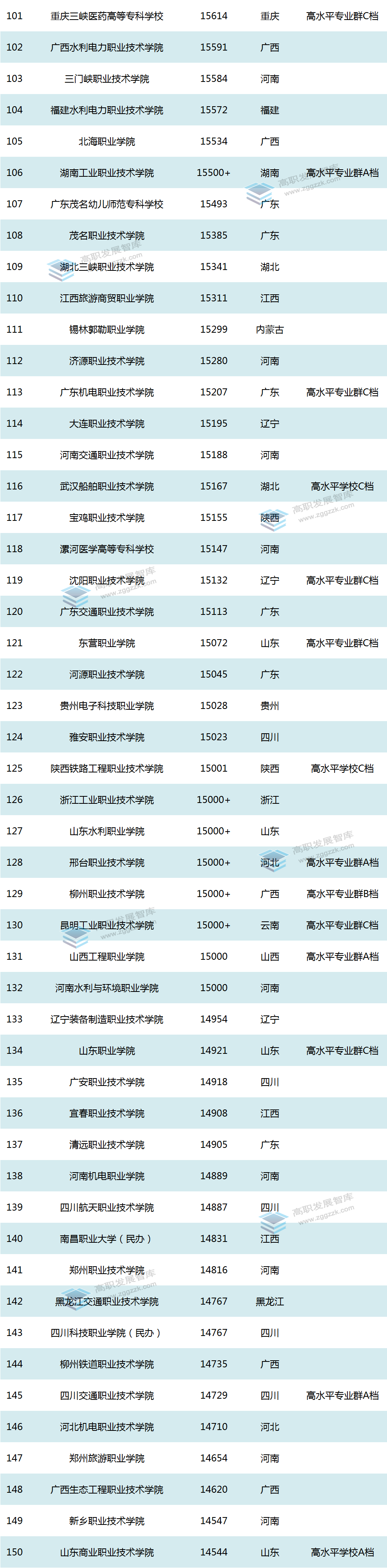 全部专科学校_专科全国学校排名榜_全国专科学校