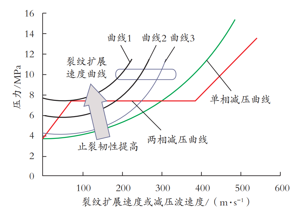 CCUS前沿研究：南同庆,等:基于CCUS的超临界CO2管道止裂韧性研究进展的图1