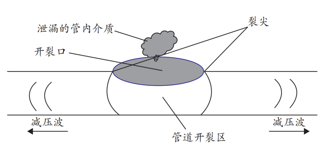 CCUS前沿研究：南同庆,等:基于CCUS的超临界CO2管道止裂韧性研究进展的图2