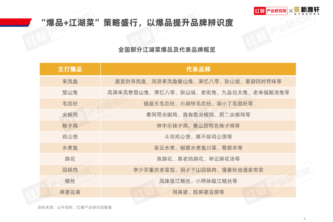 《江湖菜发展报告2024》发布:赛道进入稳步扩张期,挖掘潜力大