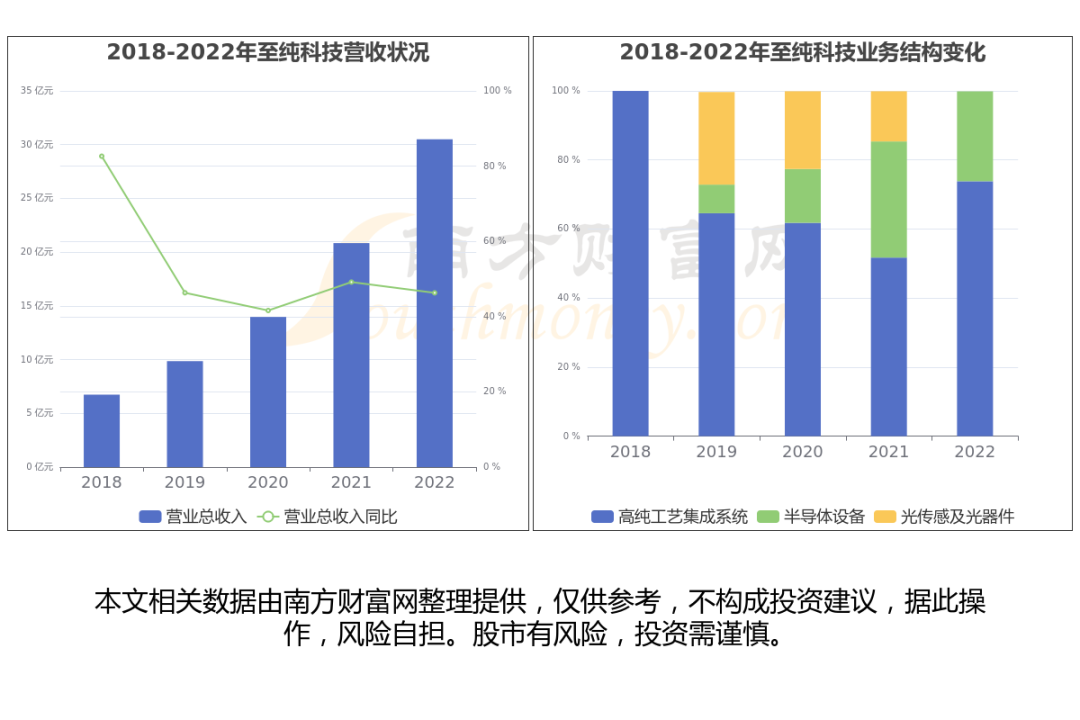 至纯科技股票代码