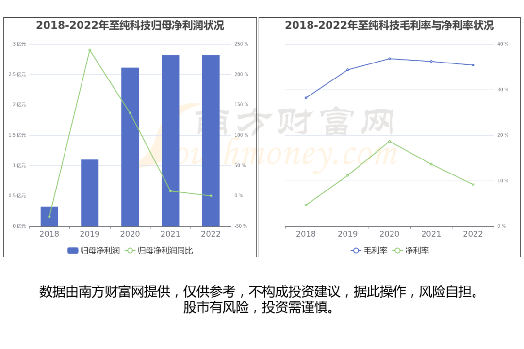 至纯科技股票代码