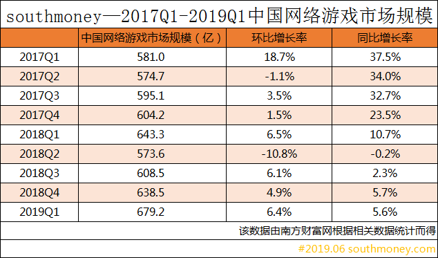 2019年最新网络网游排行榜_2019年4月网游收入排行榜,LOL第一,DNF第二,腾讯