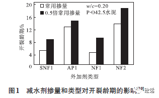 c30混凝土弹性模量 现代混凝土技术对混凝土抗裂性影响之综述