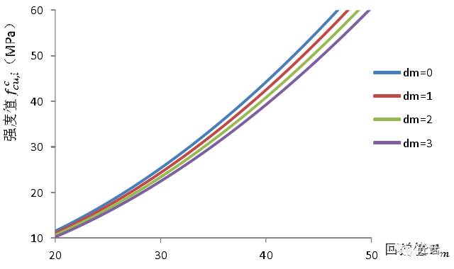 回弹法检测混凝土强度的影响因素