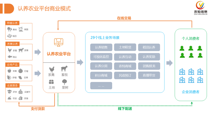 解锁认养农业商业模式，开启农业新财富大门
