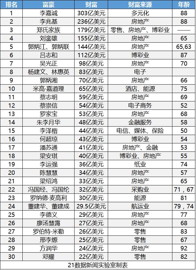 他放弃580万年薪,拿500月薪,如今身价372亿!香港富豪榜排12!