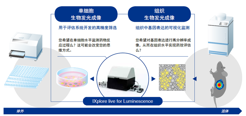 IXplore Live for Luminescence 系統(tǒng)