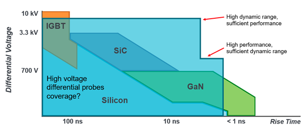 SiC器件开关动态测试挑战及应对方法的图1