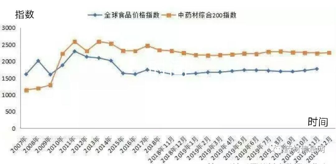 疫情过后，2020年种植哪些药材容易赚钱