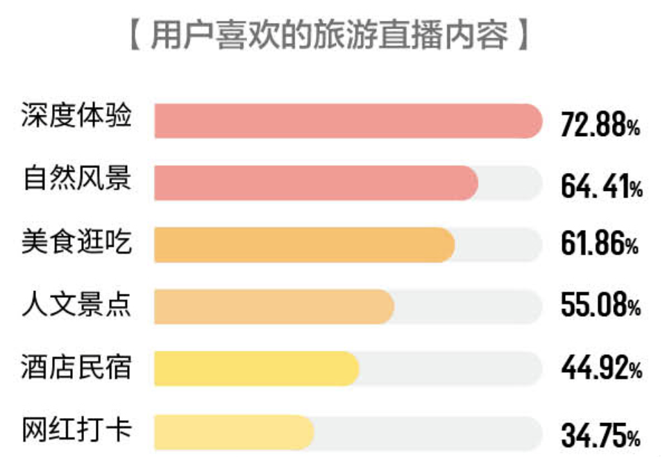 旅遊直播，能走多遠？ 旅遊 第9張