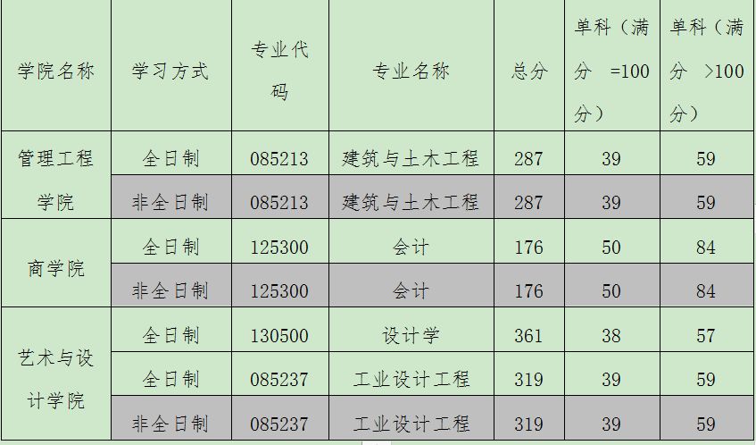 青岛理工大学专科录取分数线_青岛理工大学录取查询_青岛理工大学美术录取分数线