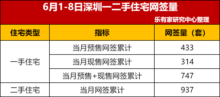 前5月深圳二手房成交量同比增44%,6.9早报丨上周深圳楼市活跃度提升，门店二手看房量、..