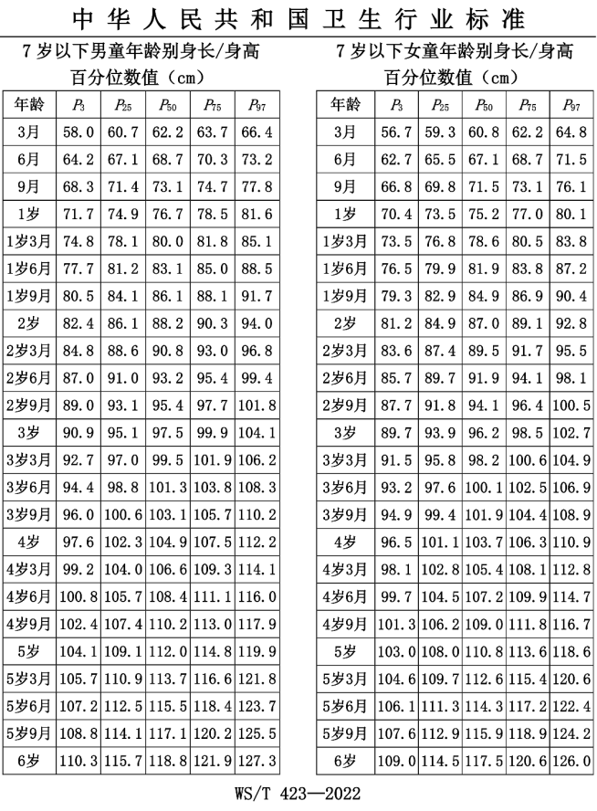 《7岁以下儿童生长标准》文件作为参考:一般身高低于第三百分位(图中