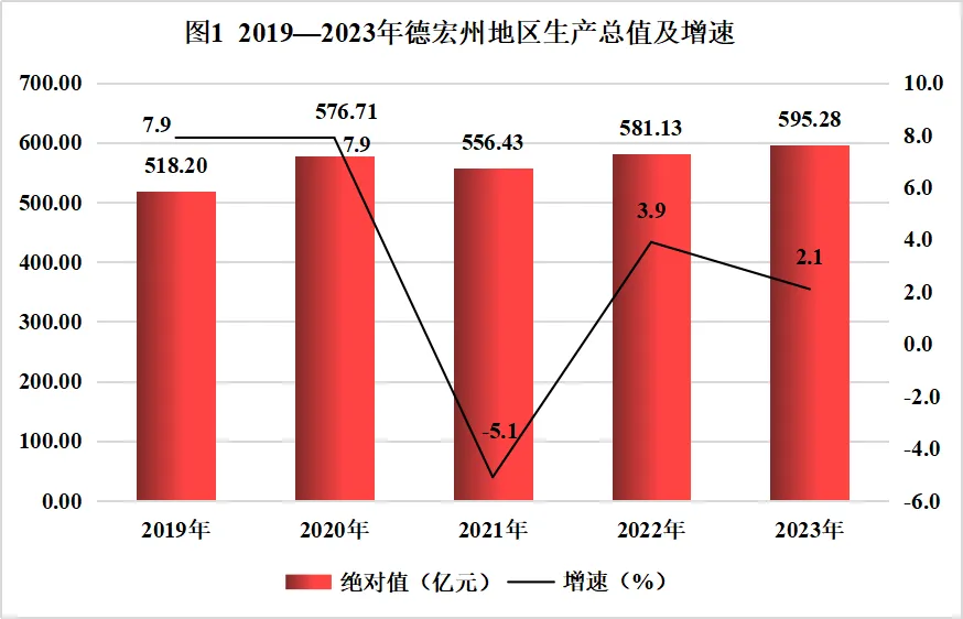 德宏州2023年国民经济和社会发展统计公报