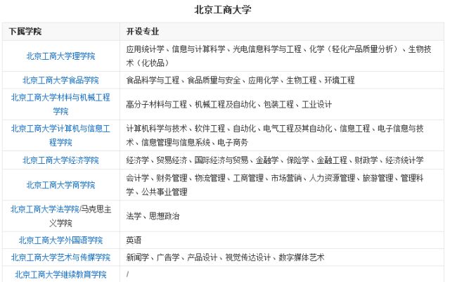 北京工商大学报考指南，一篇就够了