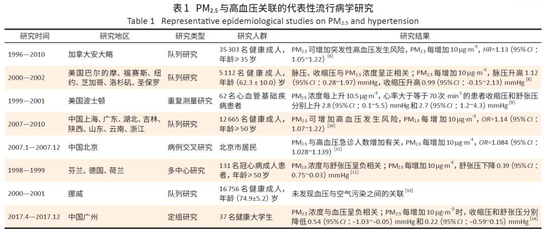 怎么使实验小鼠升血压北京大学贾光团队：大气细颗粒物诱发血压升高的分子机制研究进展丨荐文_https://www.jmylbn.com_新闻资讯_第6张