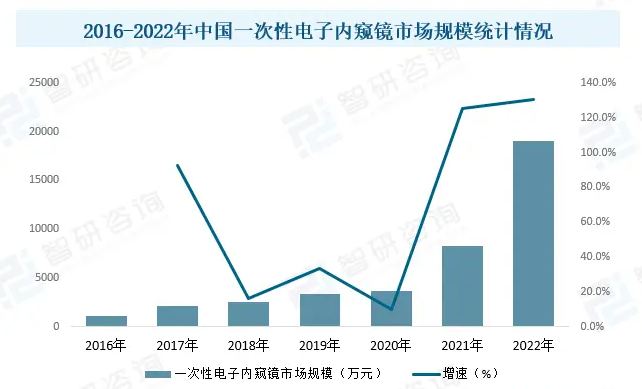 硬性内窥镜怎么消毒一次性内窥镜面临的是机遇！也是挑战！_https://www.jmylbn.com_新闻资讯_第4张
