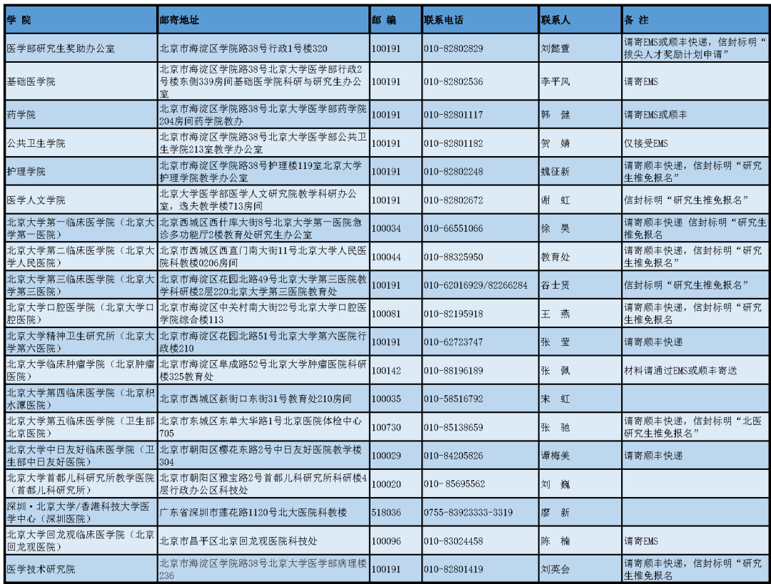 预推免07期 北京大学医学部 从医行 微信公众号文章阅读 Wemp