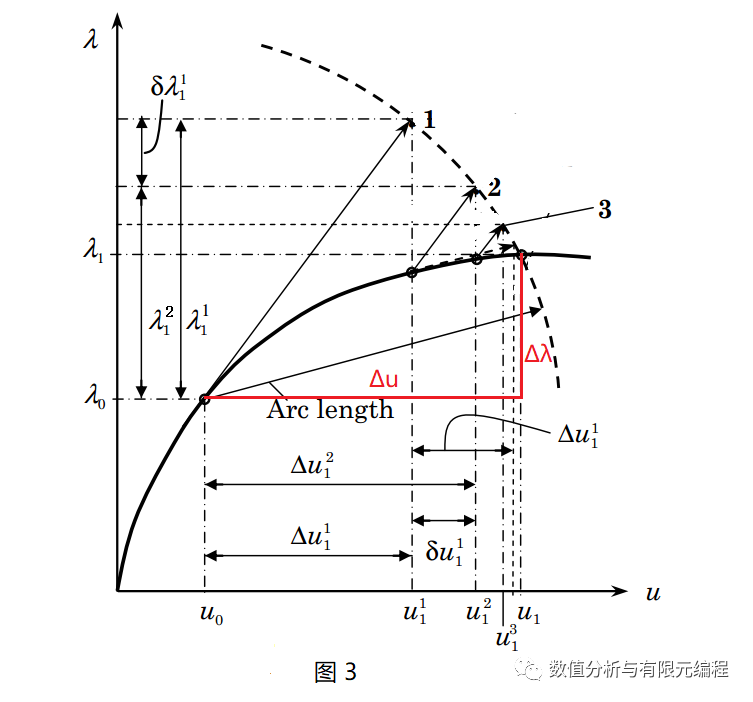 非線性 | 弧長法(Arc-Length Methods)的圖3