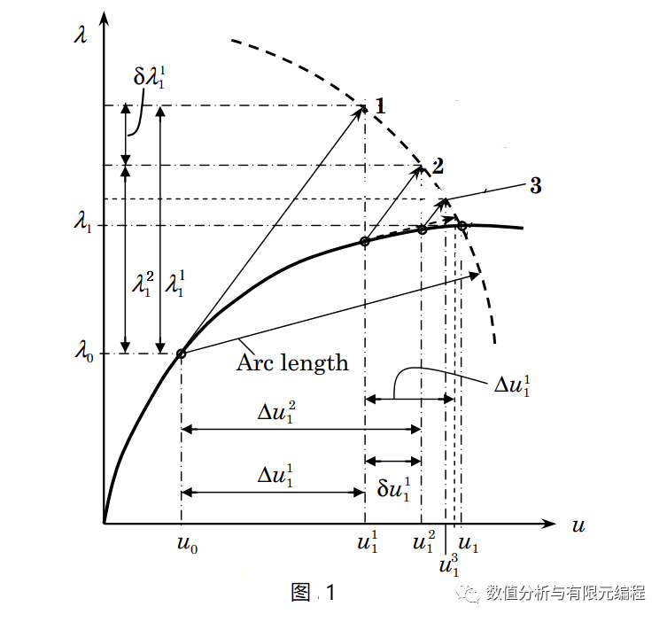 非線性 | 弧長法(Arc-Length Methods)的圖1