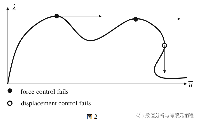 非線性 | 弧長法(Arc-Length Methods)的圖2