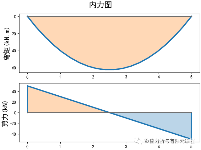 Python画弯矩图剪力图(一)的图3
