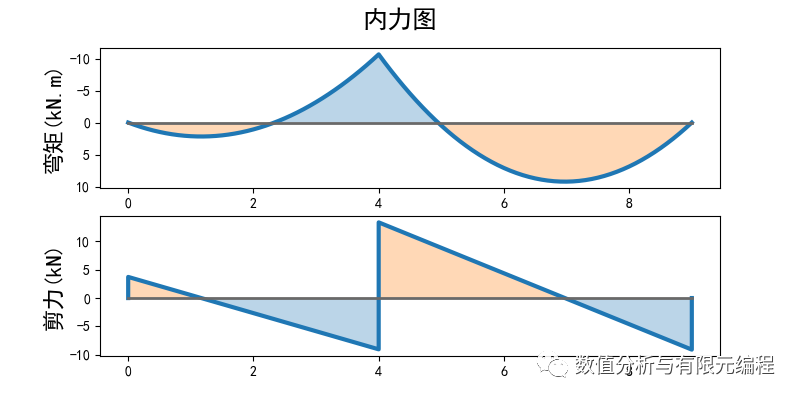 Python画弯矩图剪力图(一)的图5