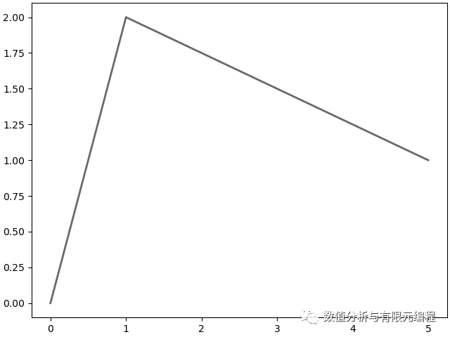 Python画弯矩图剪力图(一)的图1