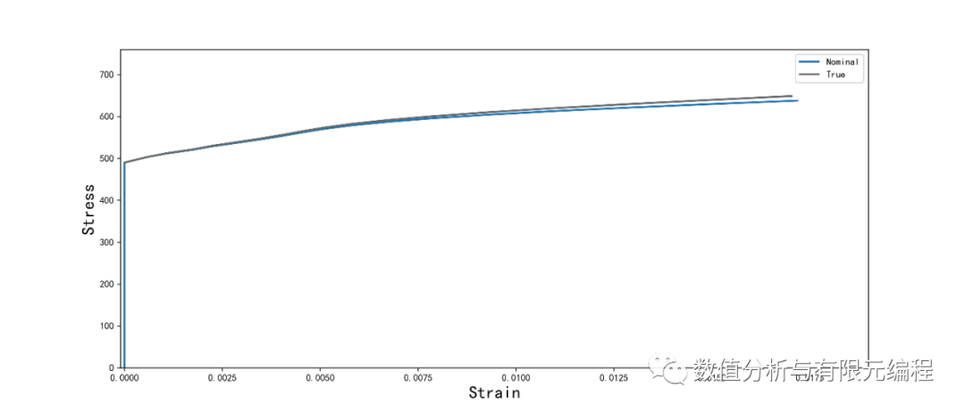 材料的名义应力、应变与真实应力、应变转换公式的推导的图4