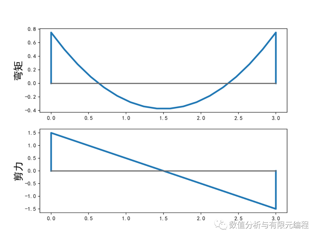 Python画弯矩图剪力图(三)的图3