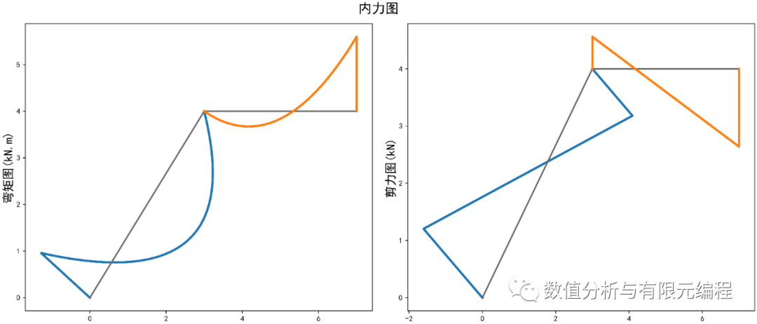 Python畫彎矩圖剪力圖(二)的圖6