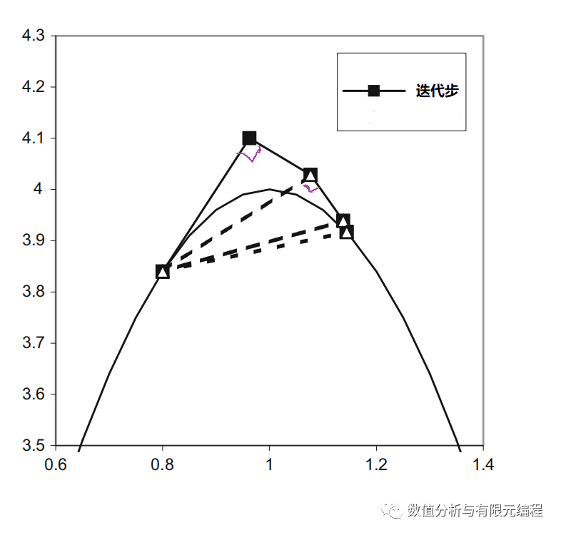 非線性|弧長(zhǎng)法改進(jìn)的圖2