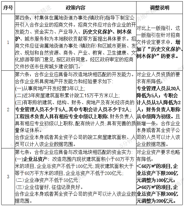 重要信号！城市更新开始提速！广州旧改招商将有大利好？