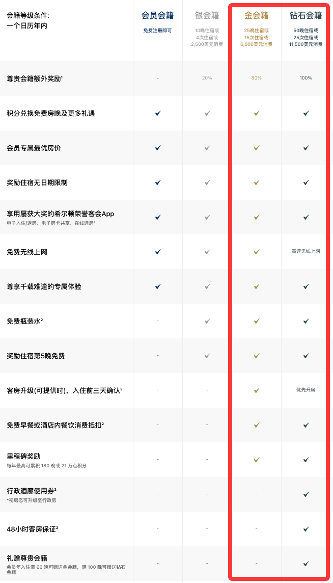 希尔顿交通银行万事达联名信用卡开卡礼 金会籍钻石会籍快速升级攻略
