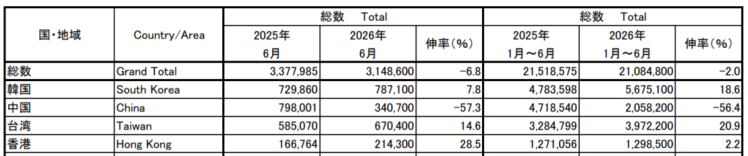 日本旅游价格下跌 大湾区雪季往返北海道2K 燃油费上调前速抢