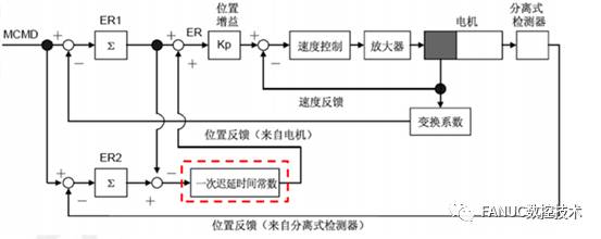 FANUC | 伺服轴异响问题处理说明的图14