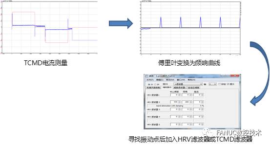 FANUC | 伺服轴异响问题处理说明的图4