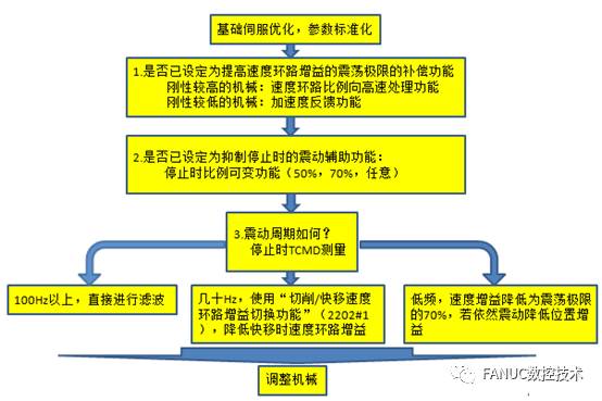 FANUC | 伺服轴异响问题处理说明的图17