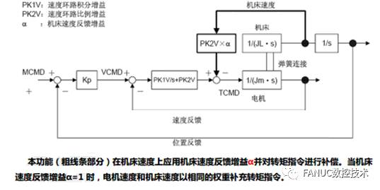 FANUC | 伺服轴异响问题处理说明的图12