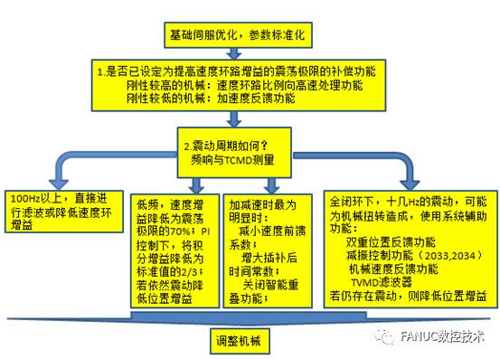 FANUC | 伺服轴异响问题处理说明的图18