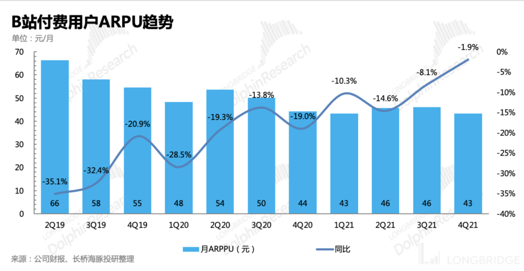 用愛發電終非良策b站希望在2024年實現盈虧平衡