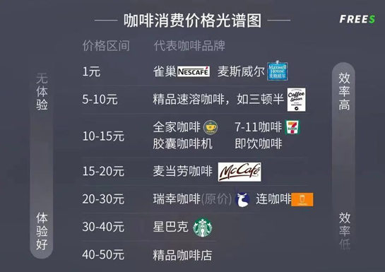 以及麦咖啡这类连锁型的手工咖啡品牌;星巴克价格带