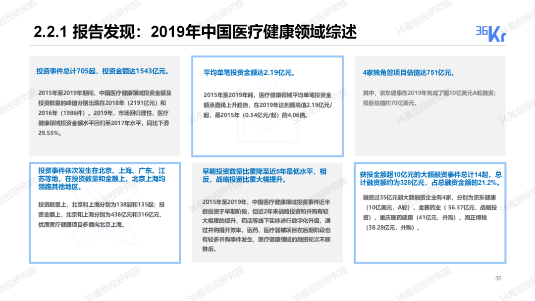 重磅發布！36氪2019-2020年度中國股權投資市場暨關鍵賽道投融資報告 財經 第18張