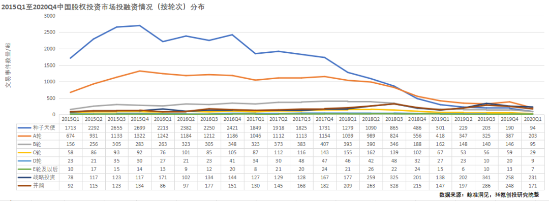 重磅發布！36氪2019-2020年度中國股權投資市場暨關鍵賽道投融資報告 財經 第6張