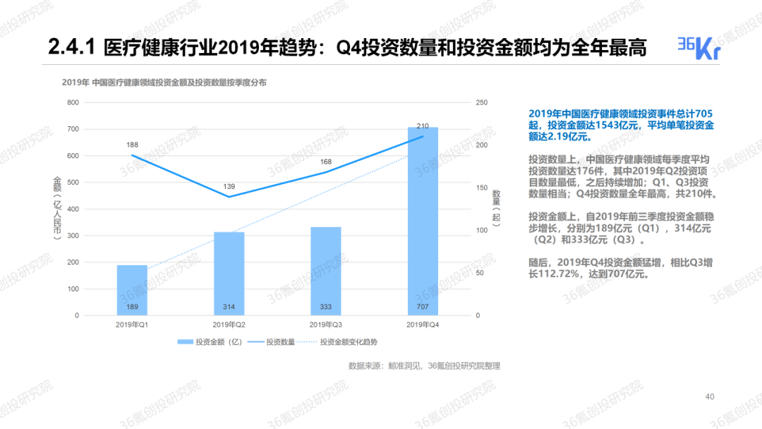 重磅發布！36氪2019-2020年度中國股權投資市場暨關鍵賽道投融資報告 財經 第19張