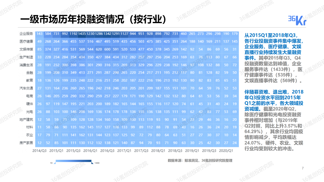 重磅發布！36氪2019-2020年度中國股權投資市場暨關鍵賽道投融資報告 財經 第8張